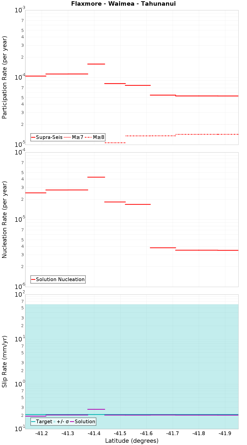 Along-strike plot