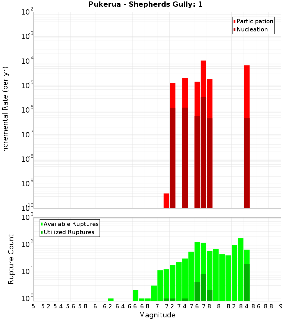 Incremental Plot