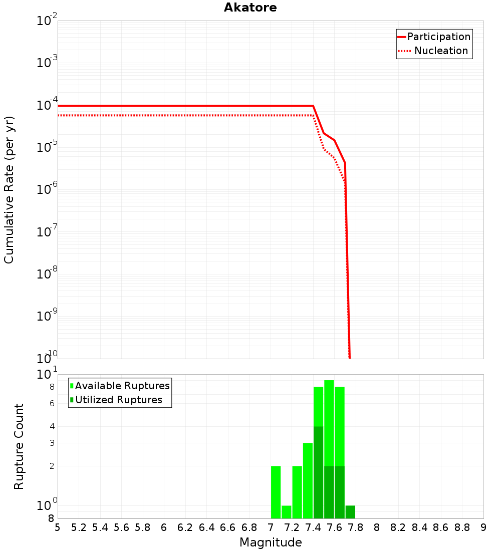 Cumulative Plot