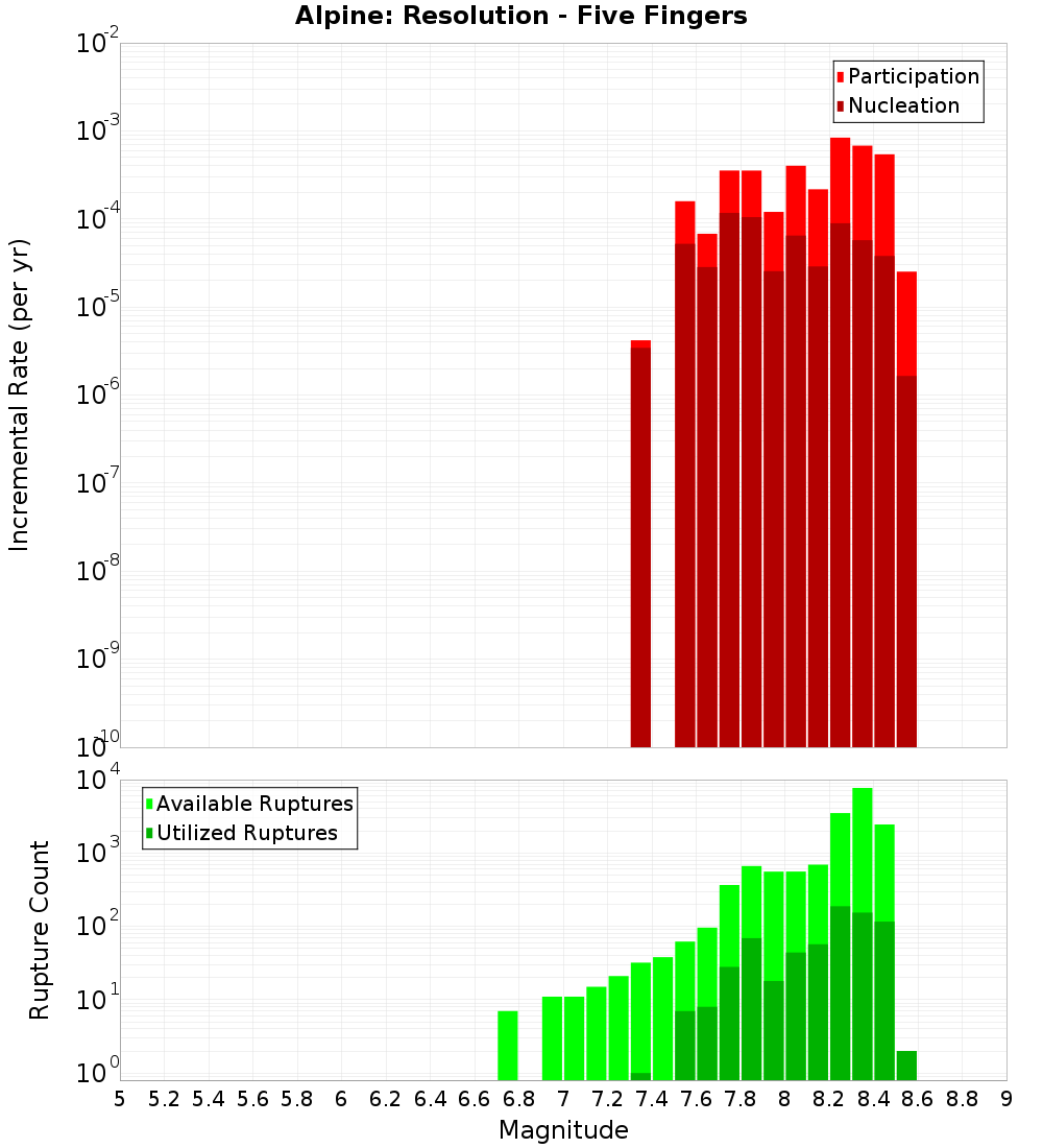 Incremental Plot