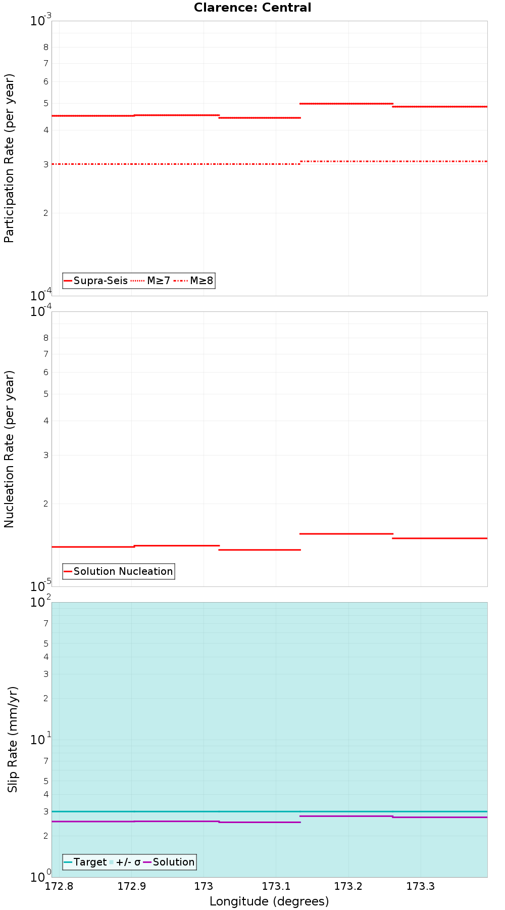 Along-strike plot