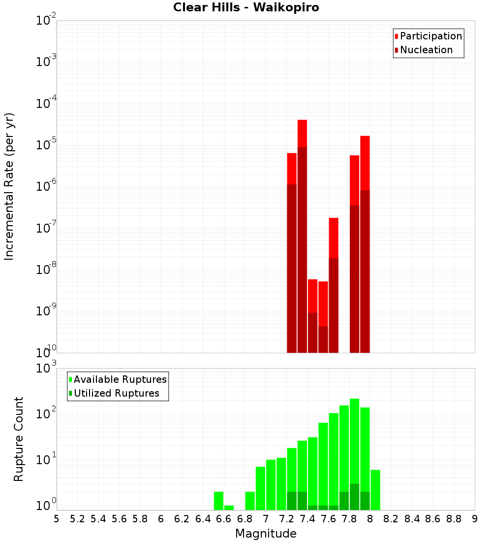 Incremental Plot