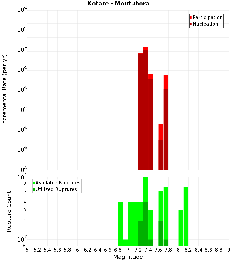Incremental Plot