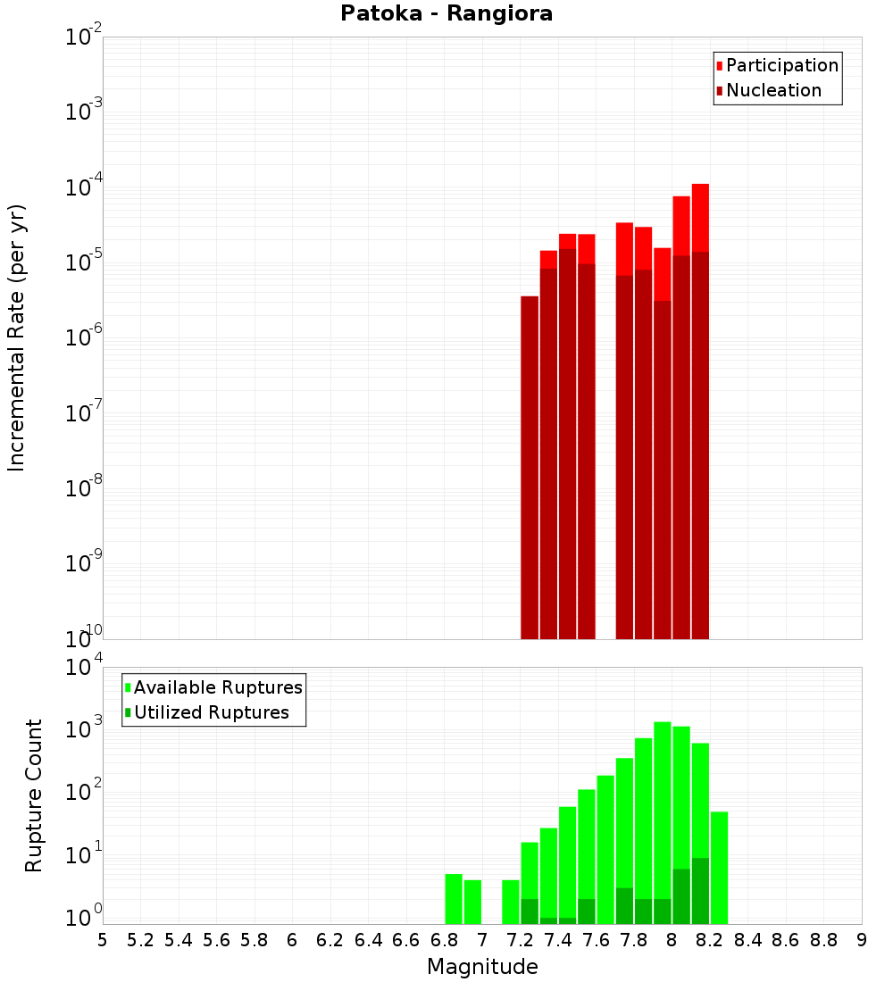 Incremental Plot