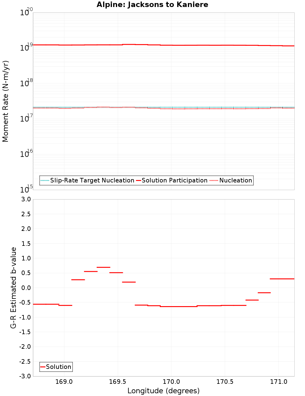 Along-strike plot