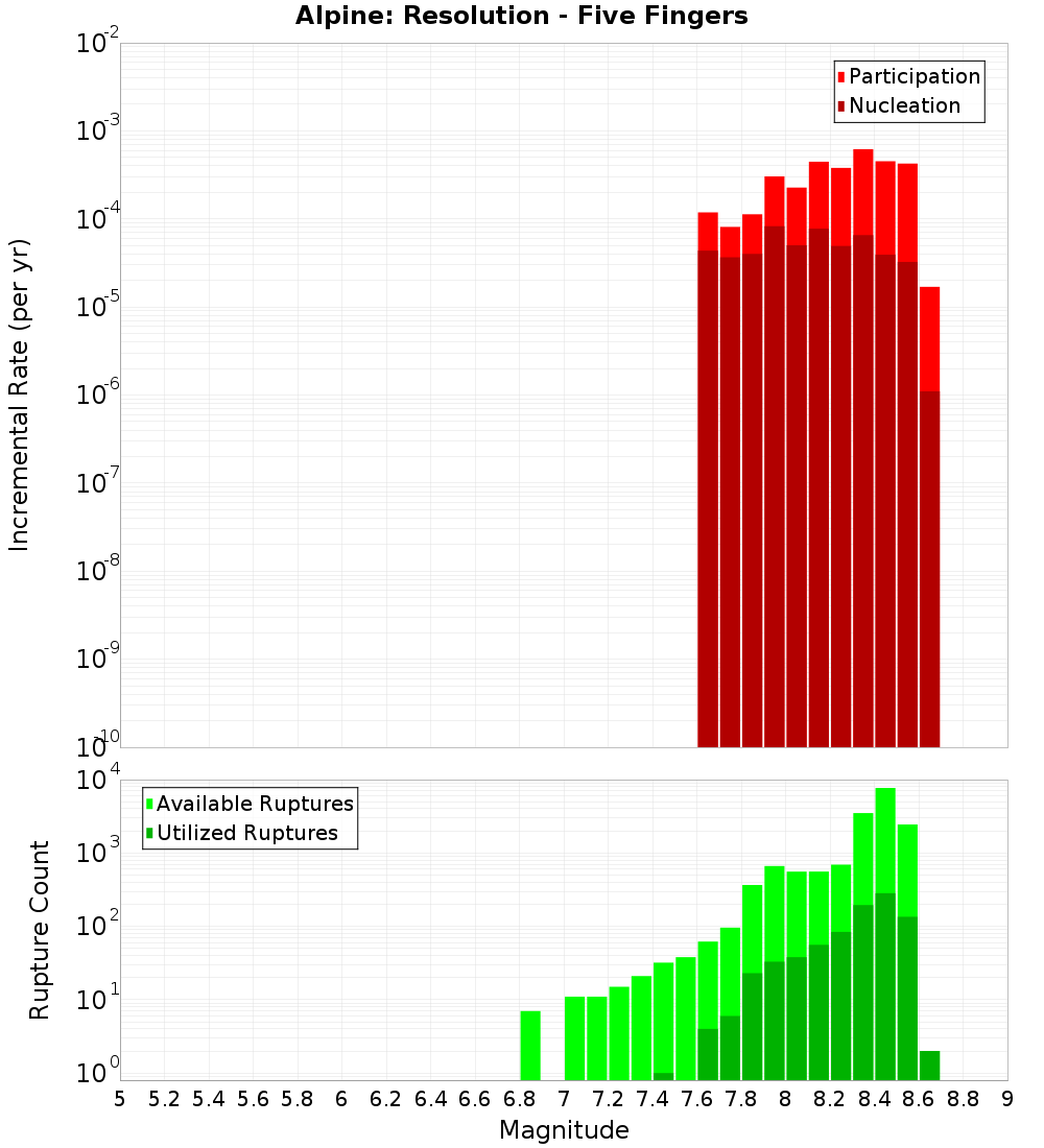 Incremental Plot