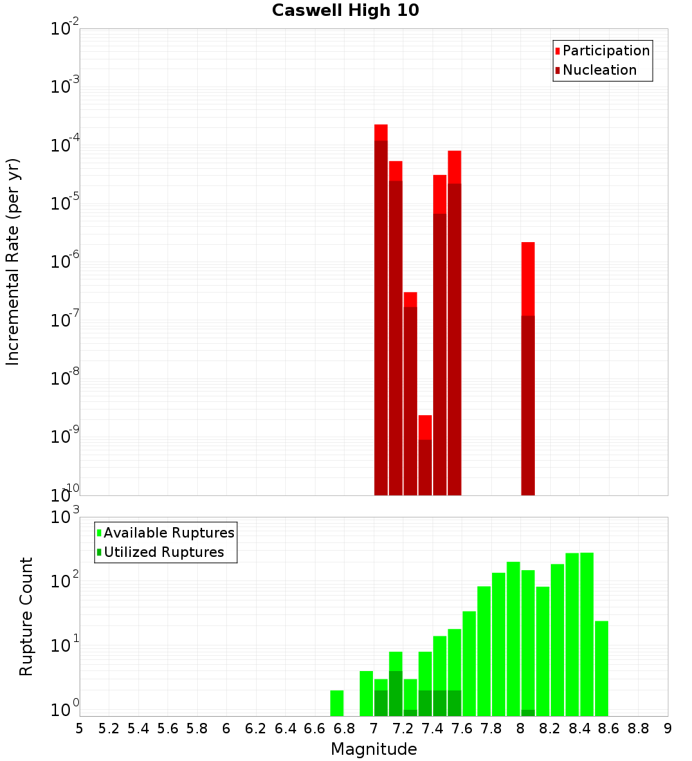 Incremental Plot