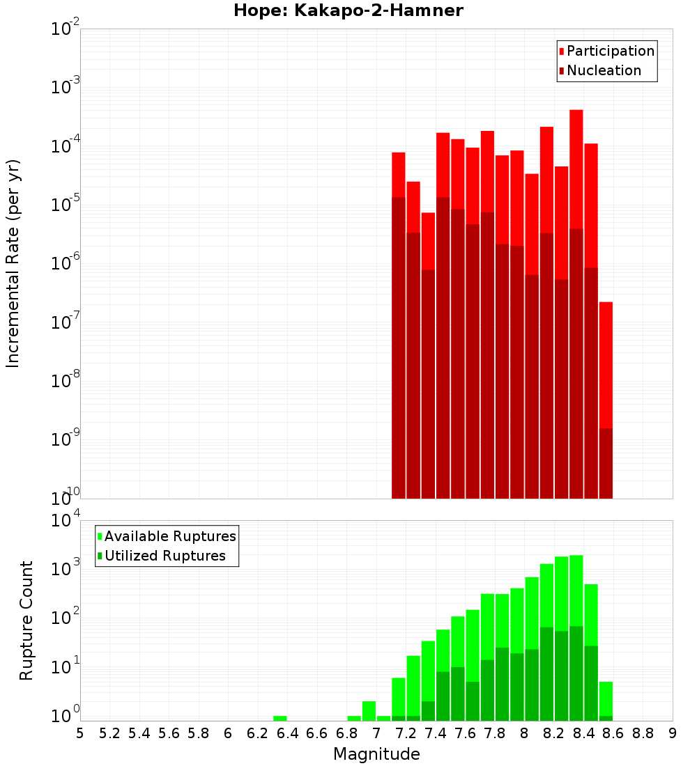 Incremental Plot