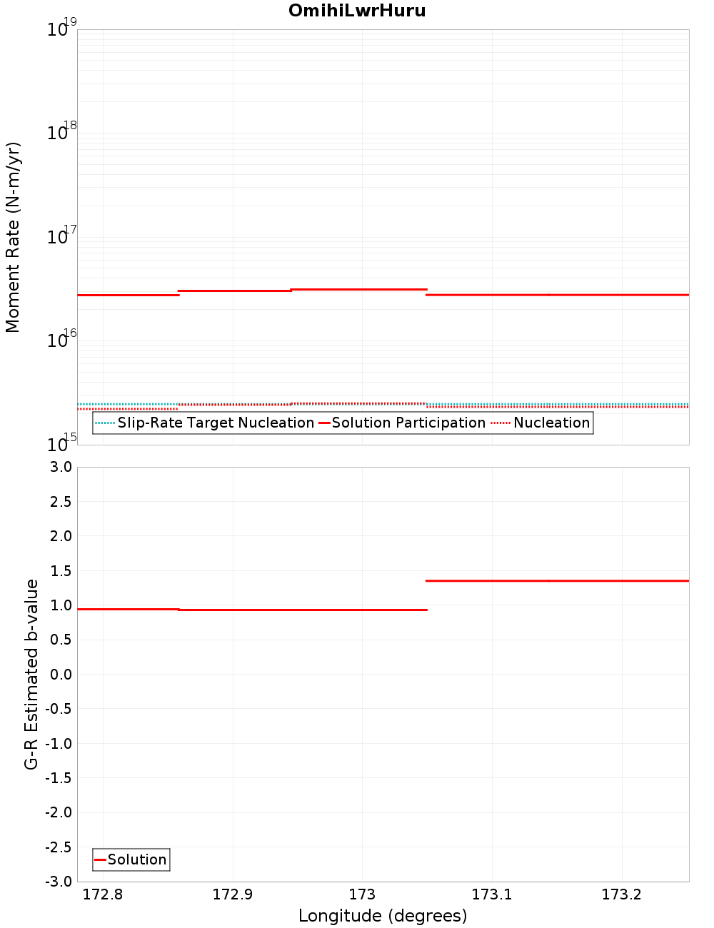 Along-strike plot