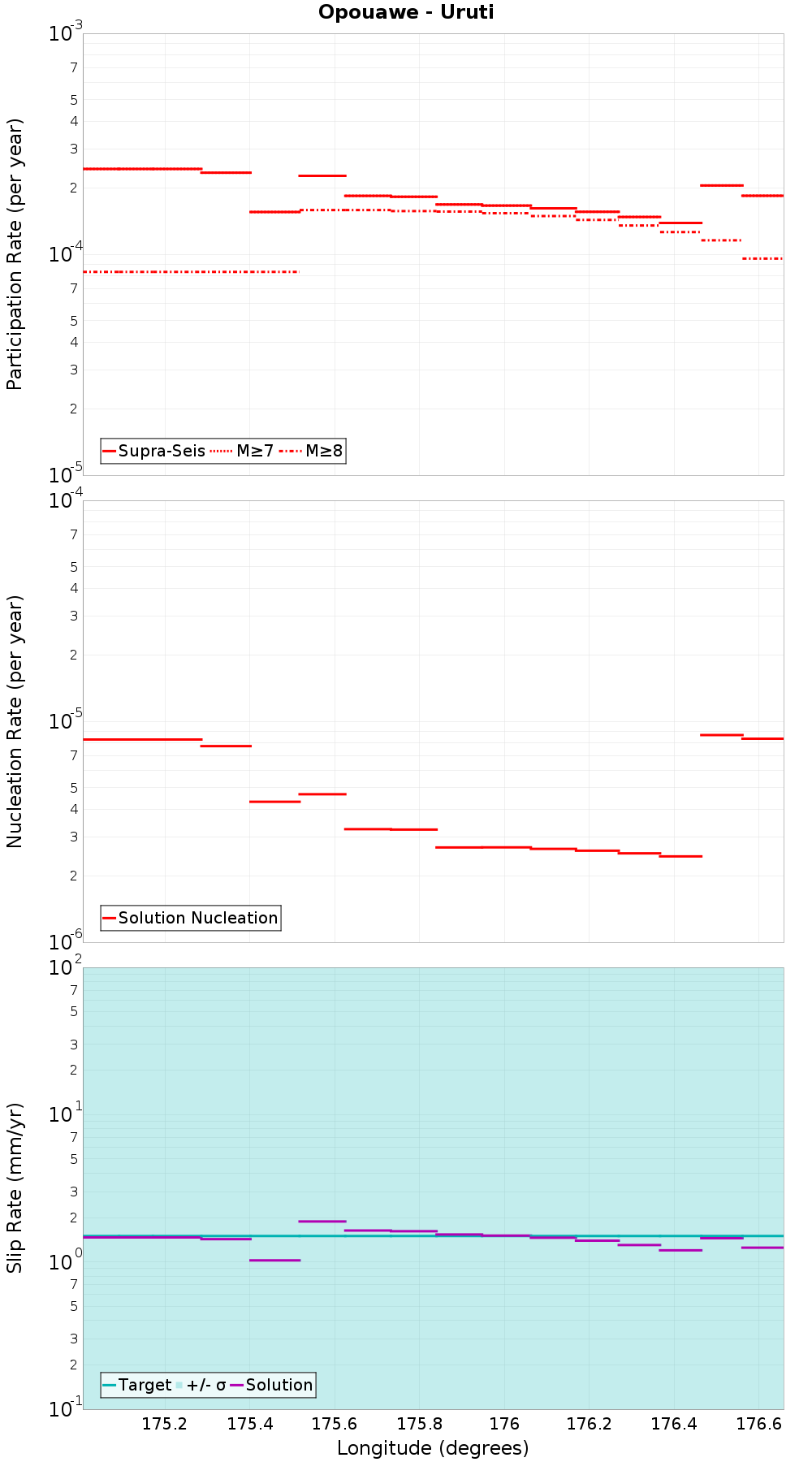 Along-strike plot