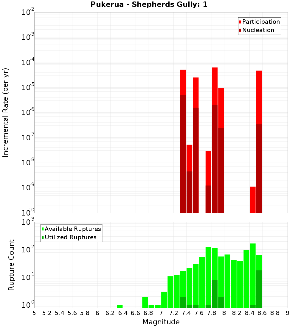 Incremental Plot