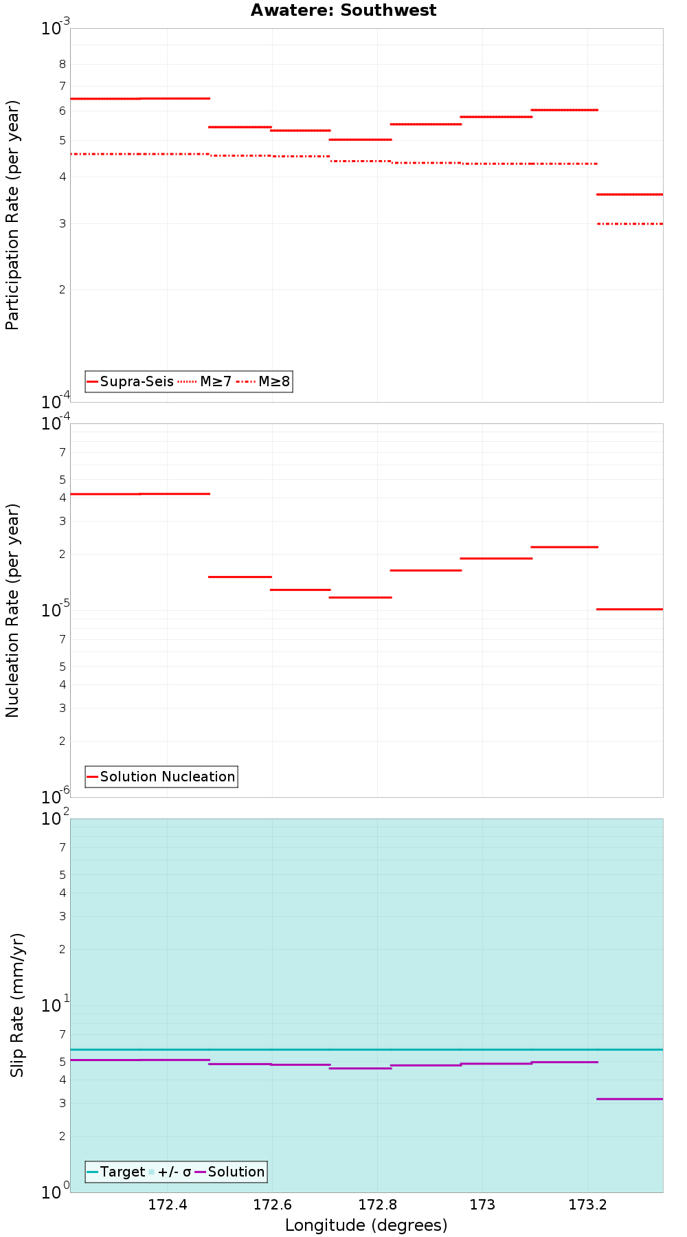 Along-strike plot