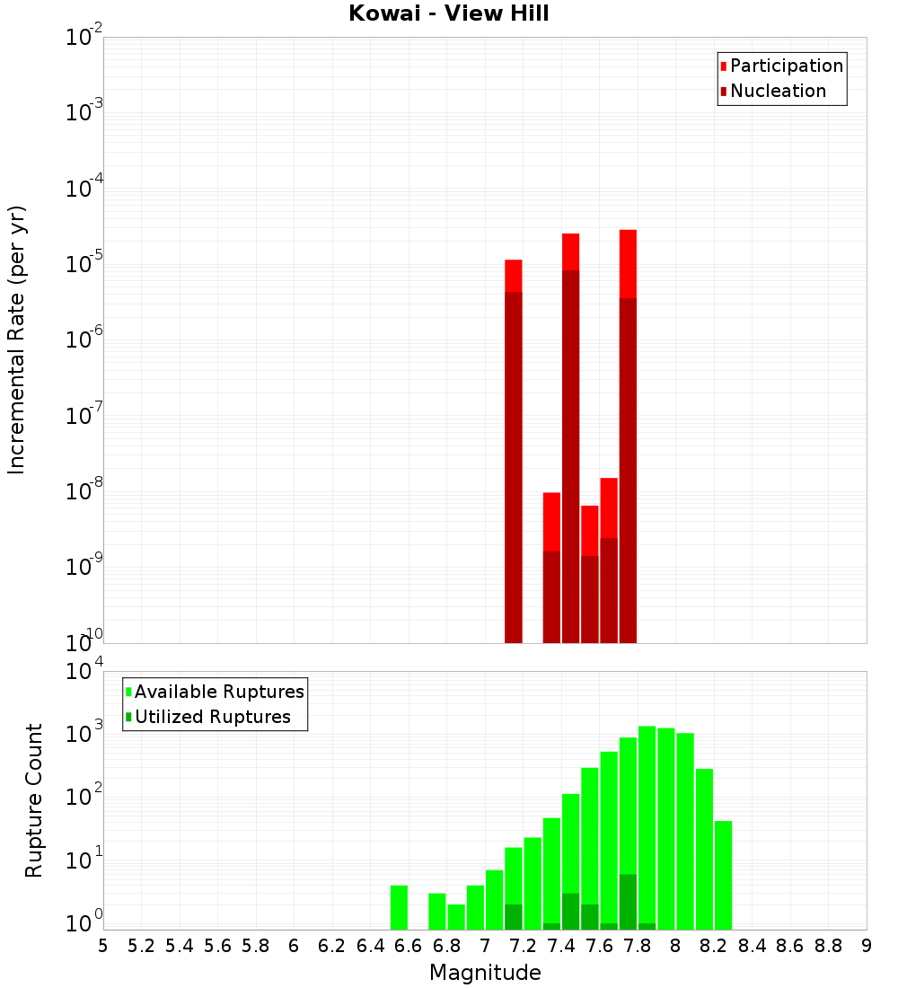 Incremental Plot
