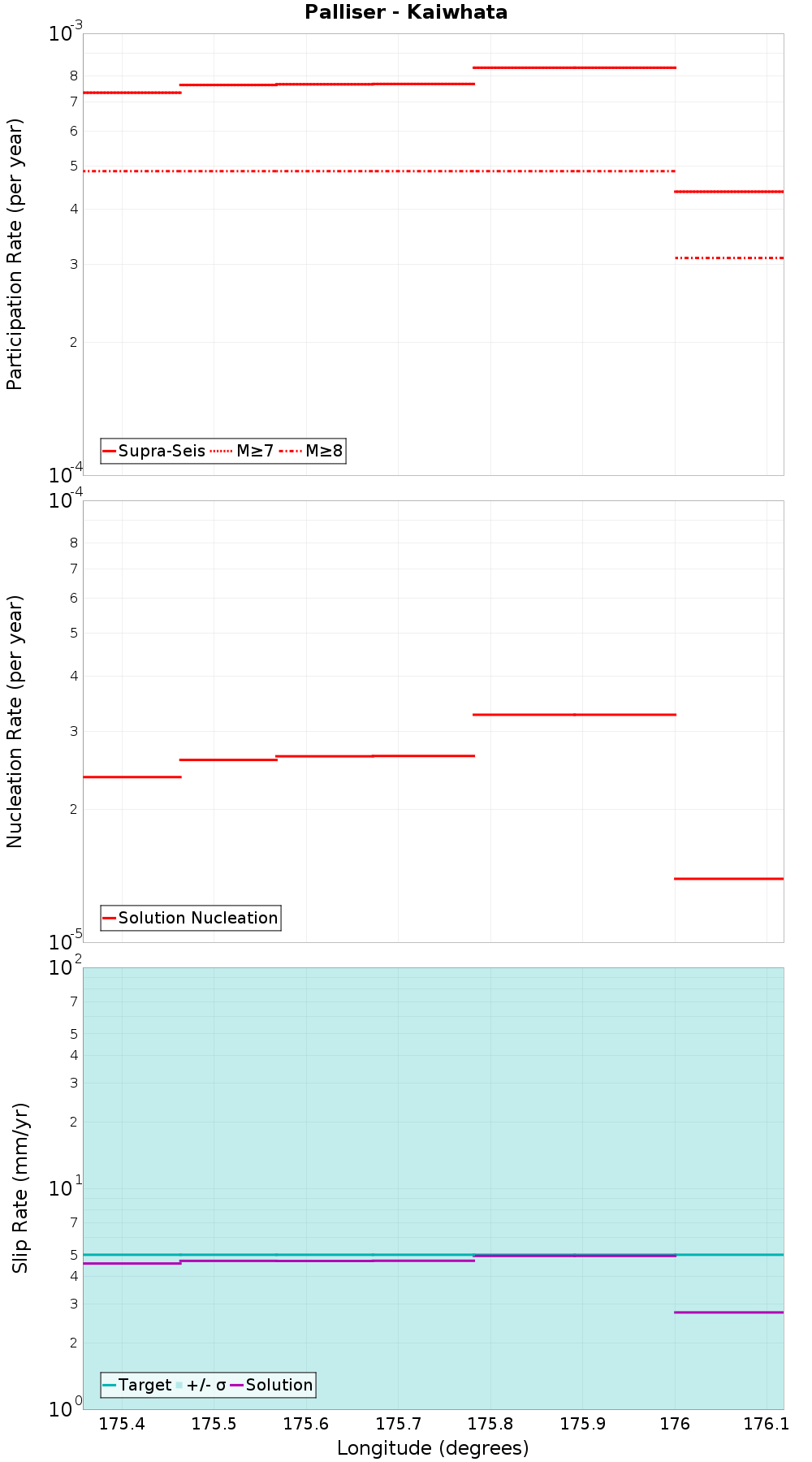 Along-strike plot