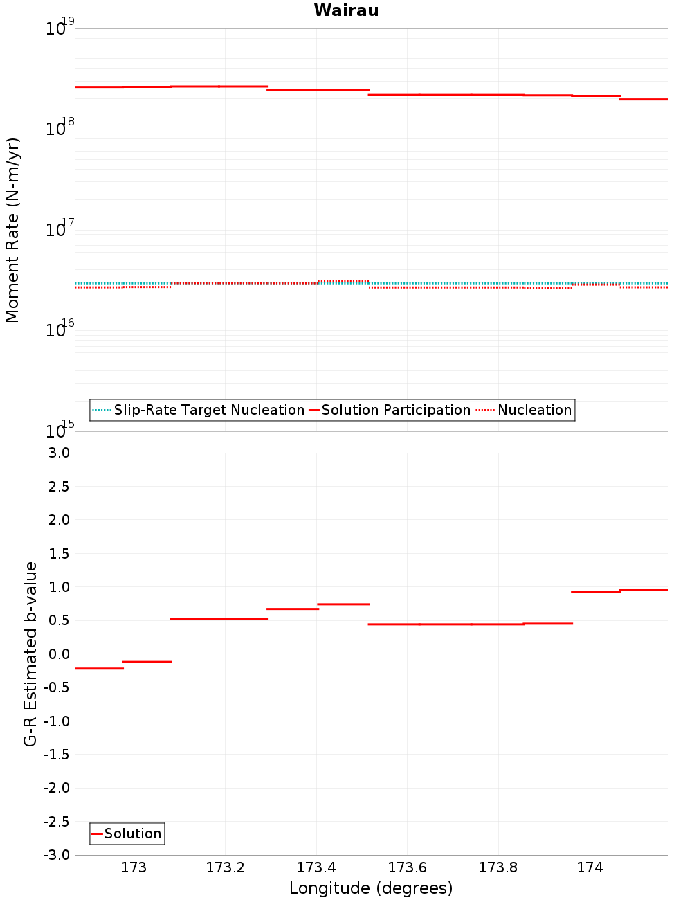 Along-strike plot