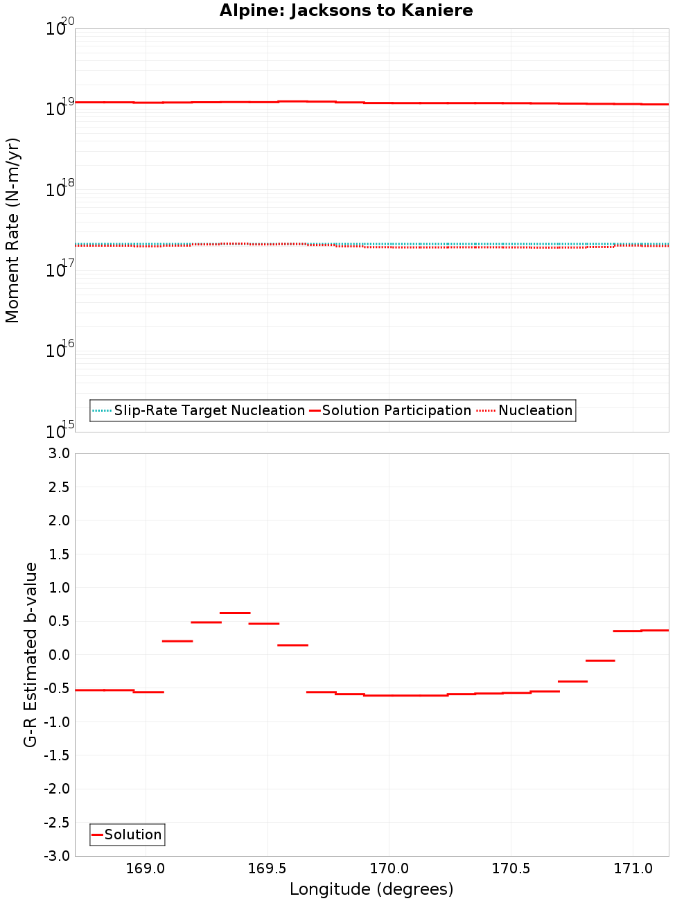 Along-strike plot