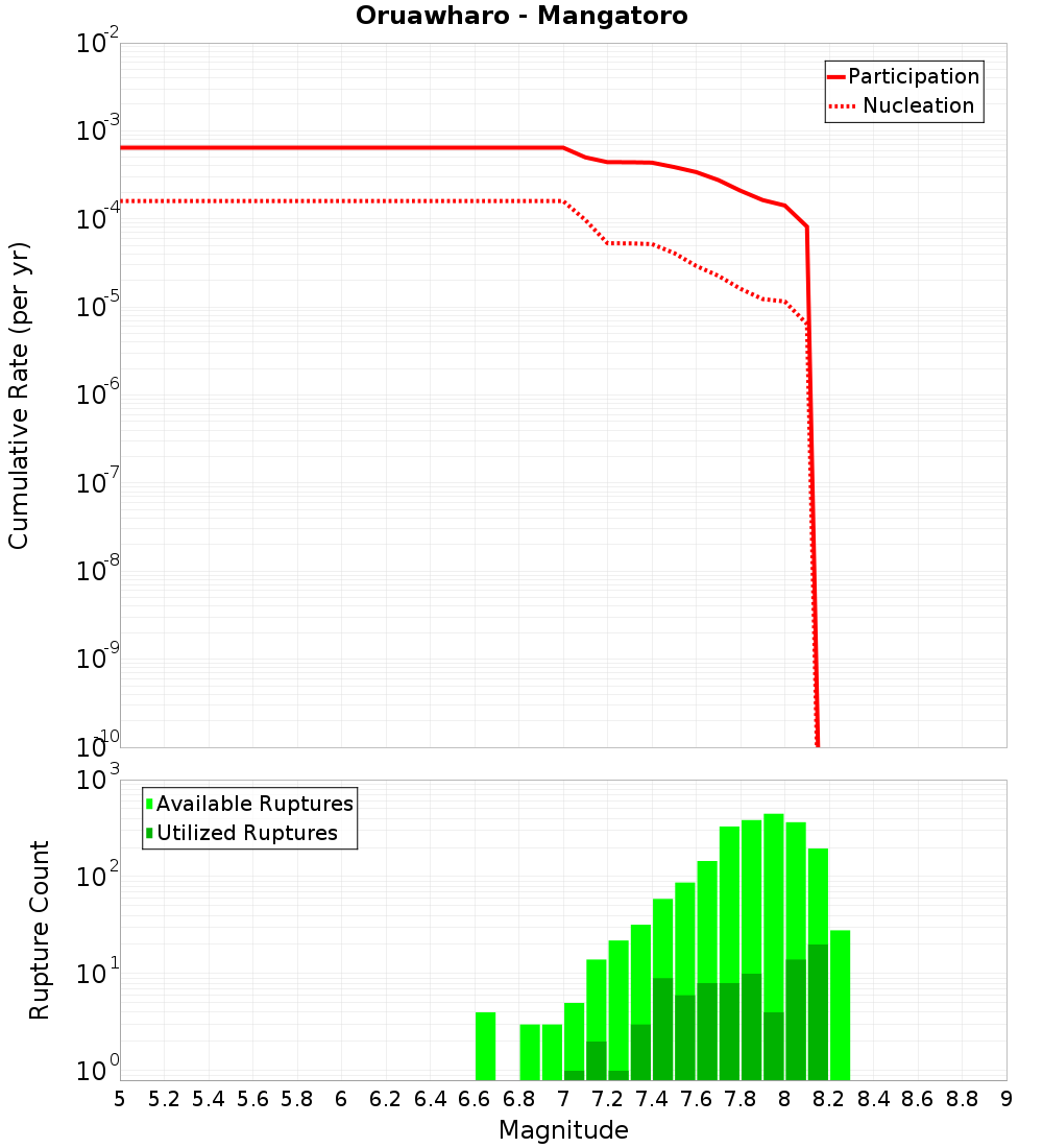 Cumulative Plot