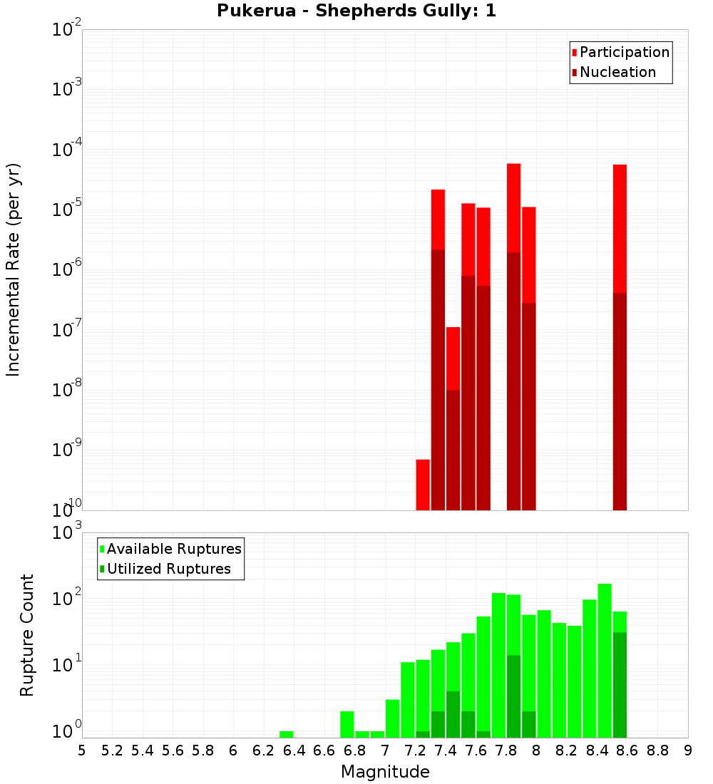 Incremental Plot