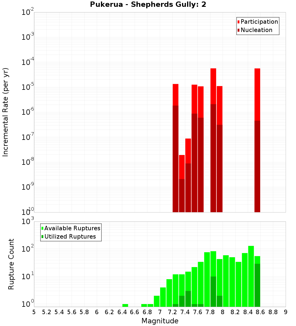 Incremental Plot