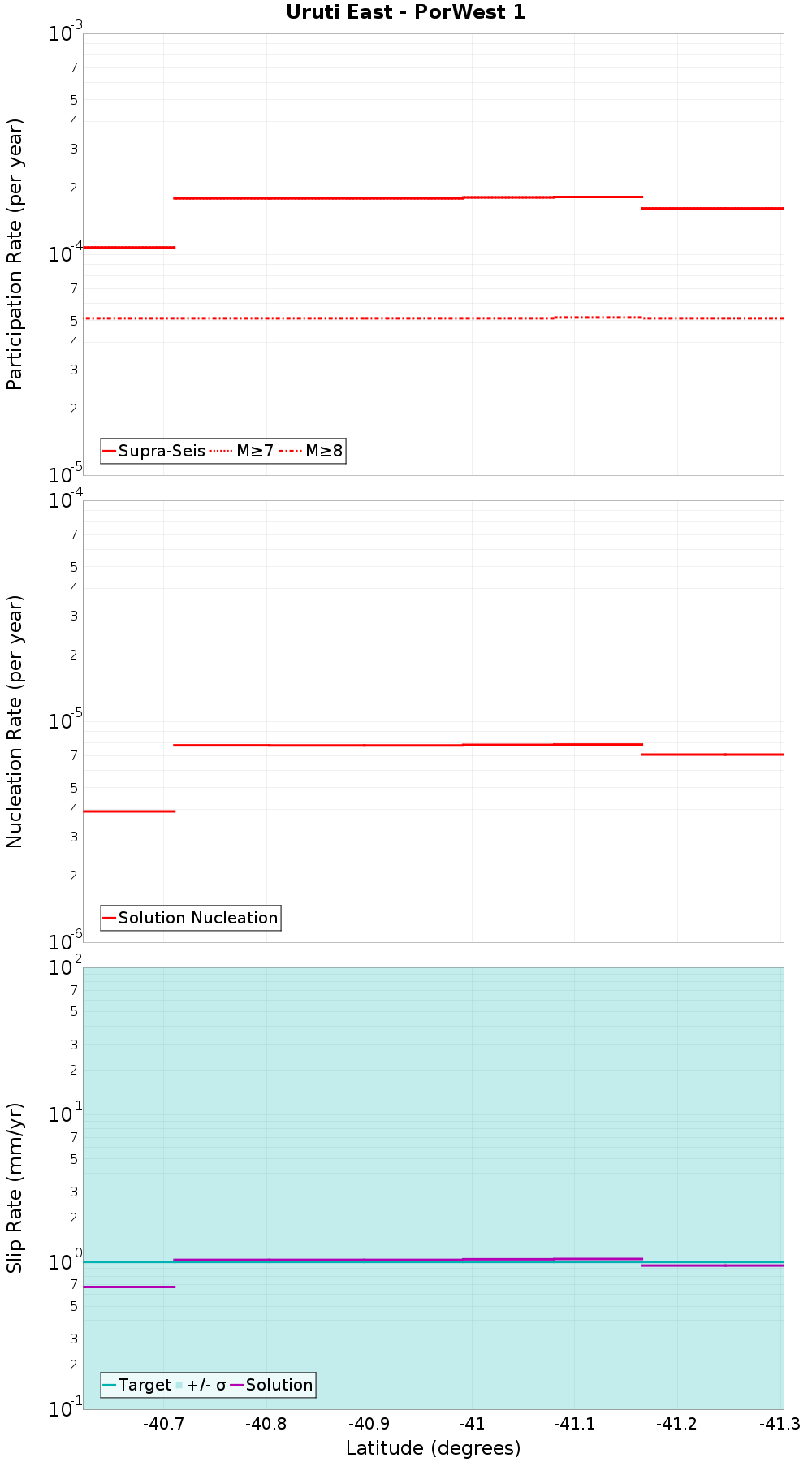 Along-strike plot
