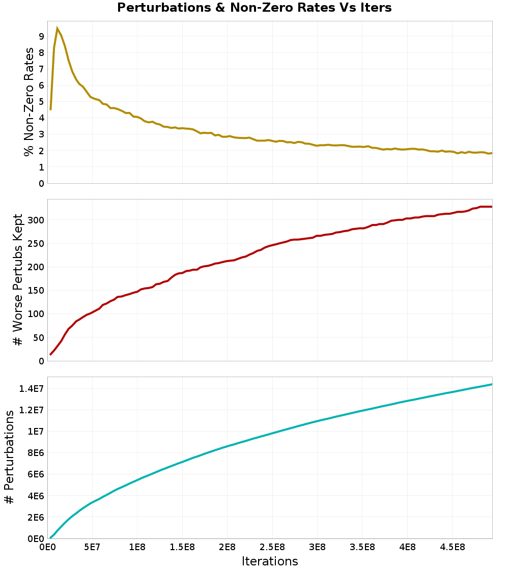 Perturbations