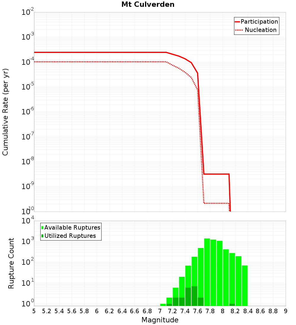 Cumulative Plot
