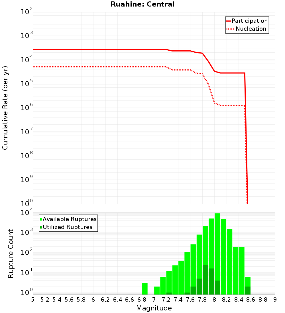 Cumulative Plot