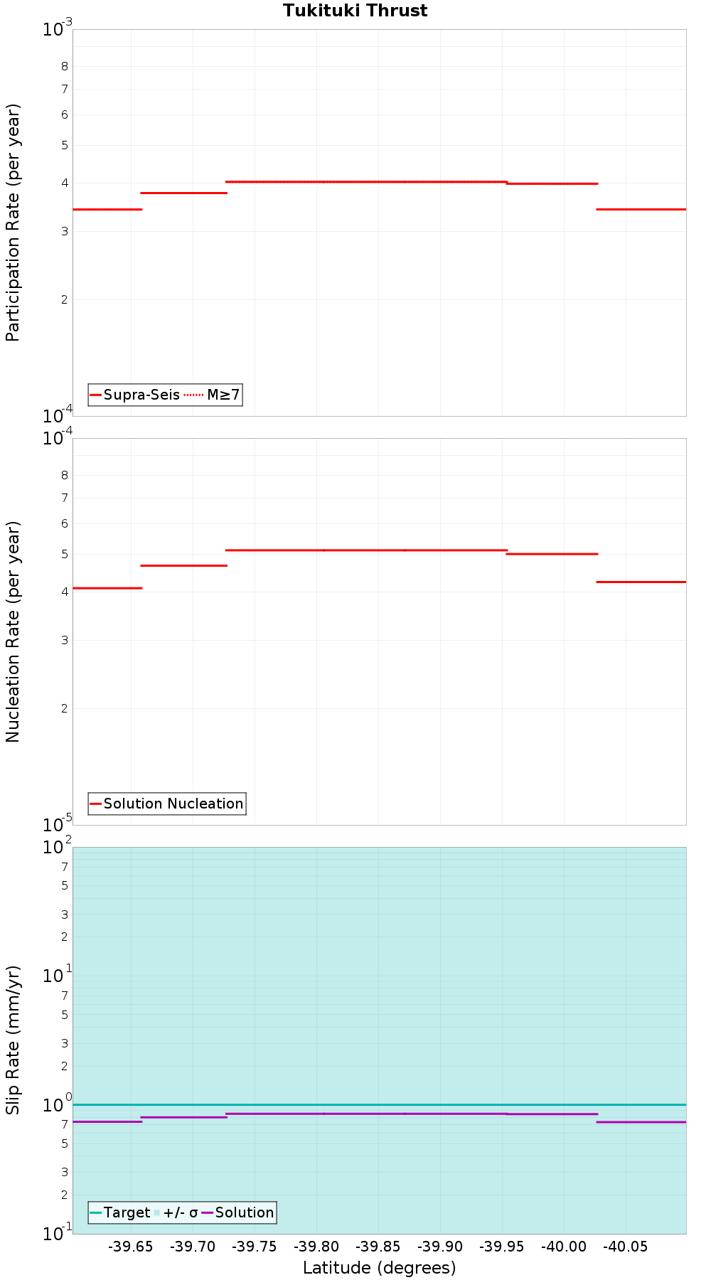 Along-strike plot