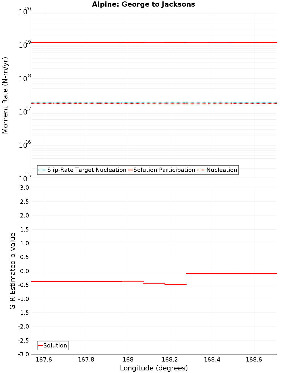 Along-strike plot