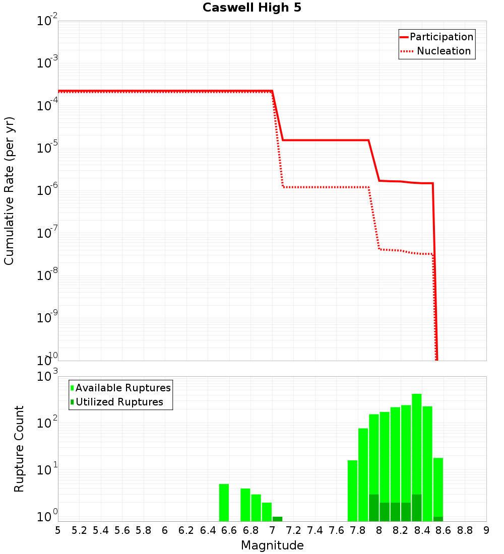 Cumulative Plot