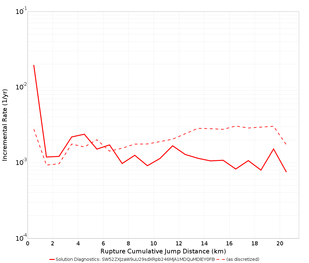 Cumulative Jump Dist Plot
