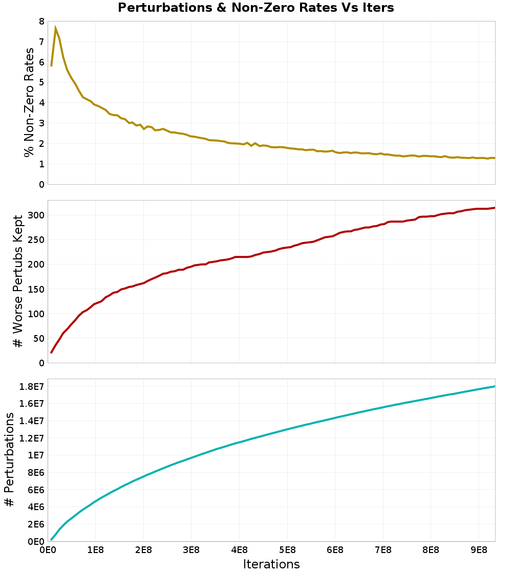 Perturbations