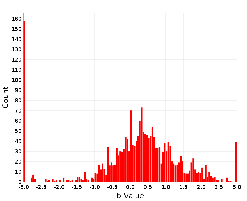 Histogram
