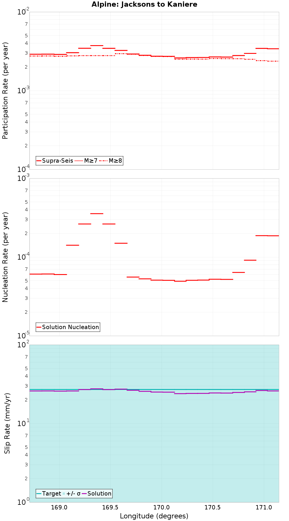 Along-strike plot