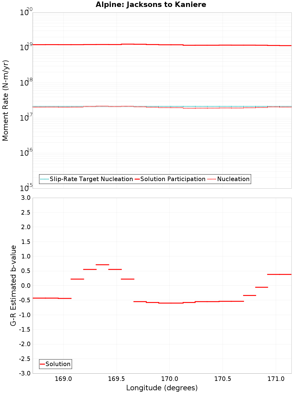 Along-strike plot