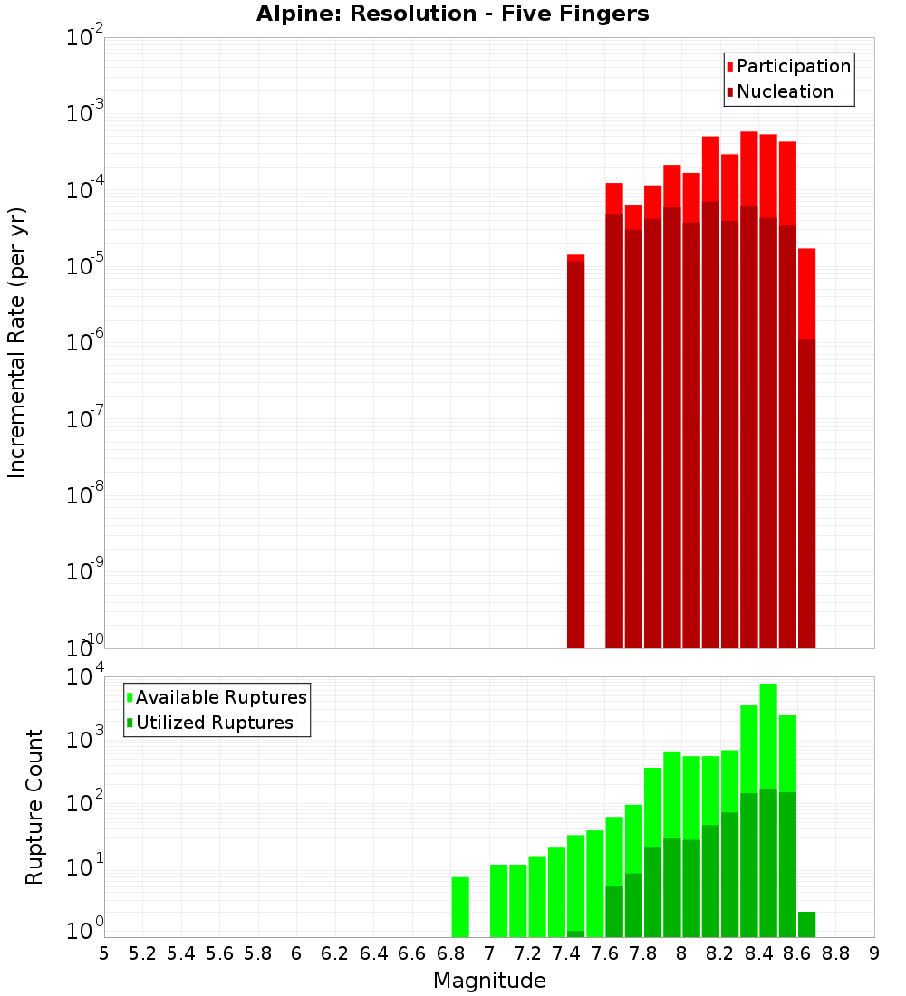 Incremental Plot