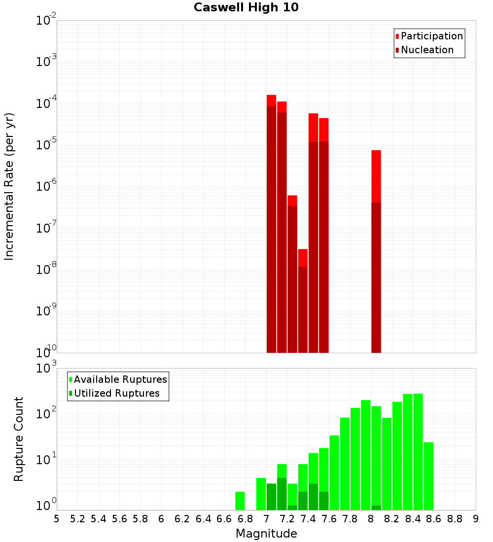 Incremental Plot
