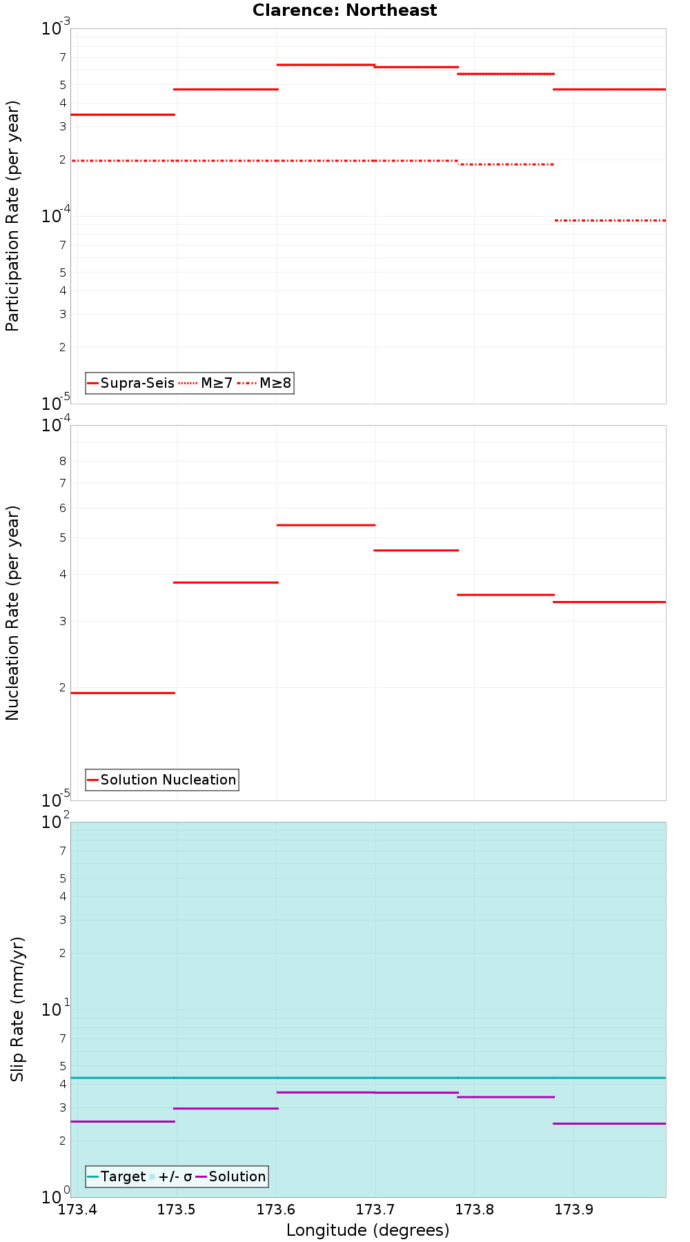 Along-strike plot