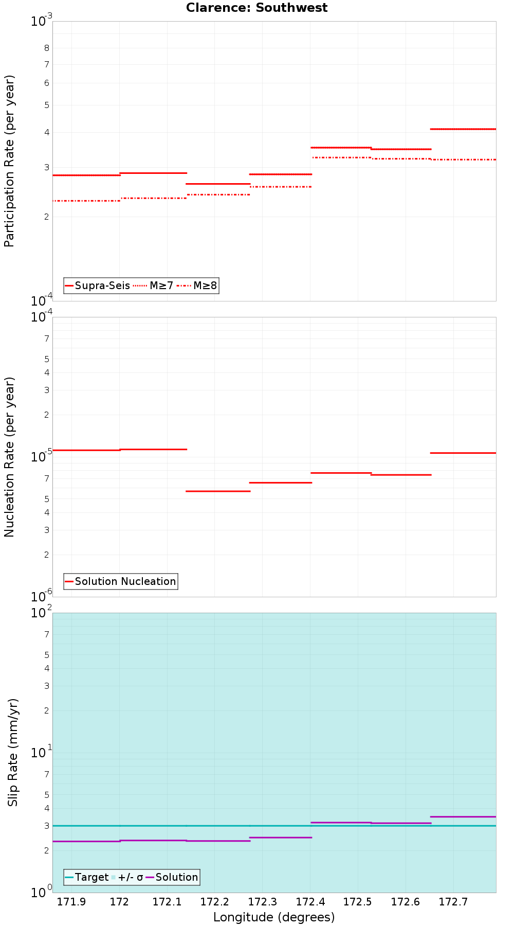 Along-strike plot