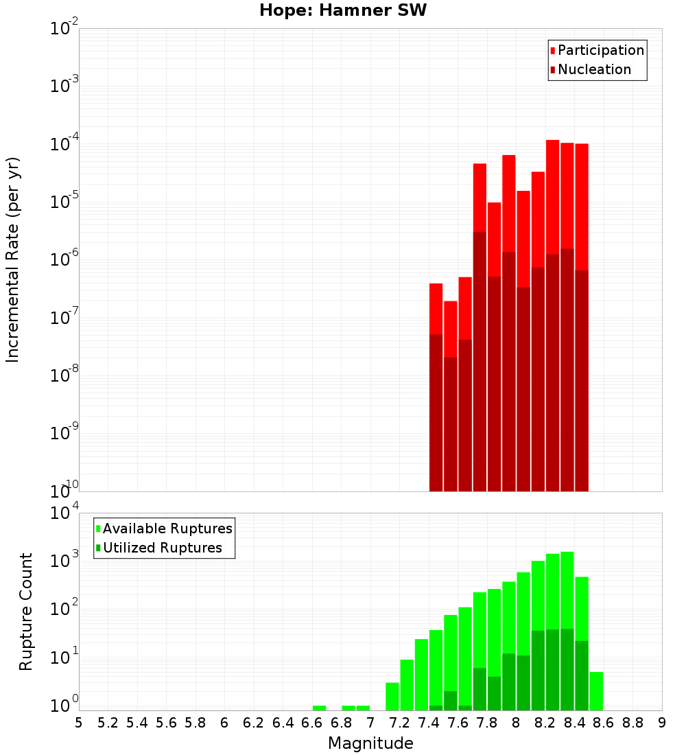 Incremental Plot