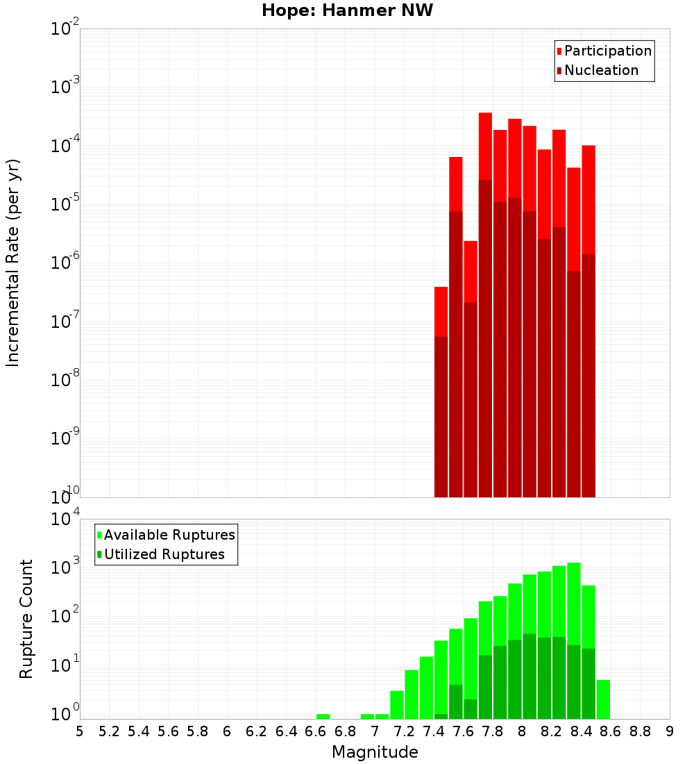 Incremental Plot