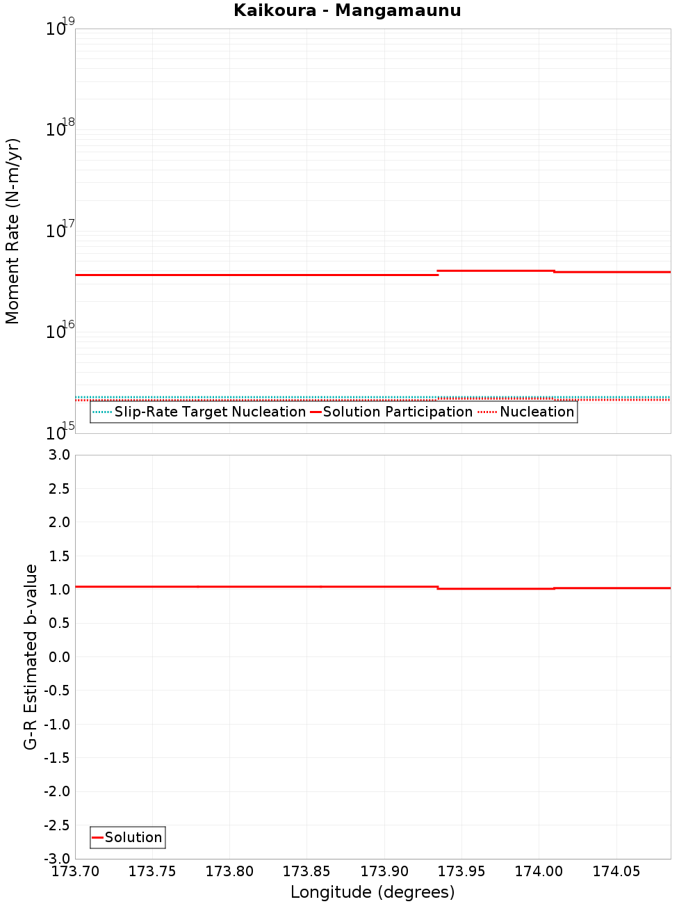 Along-strike plot
