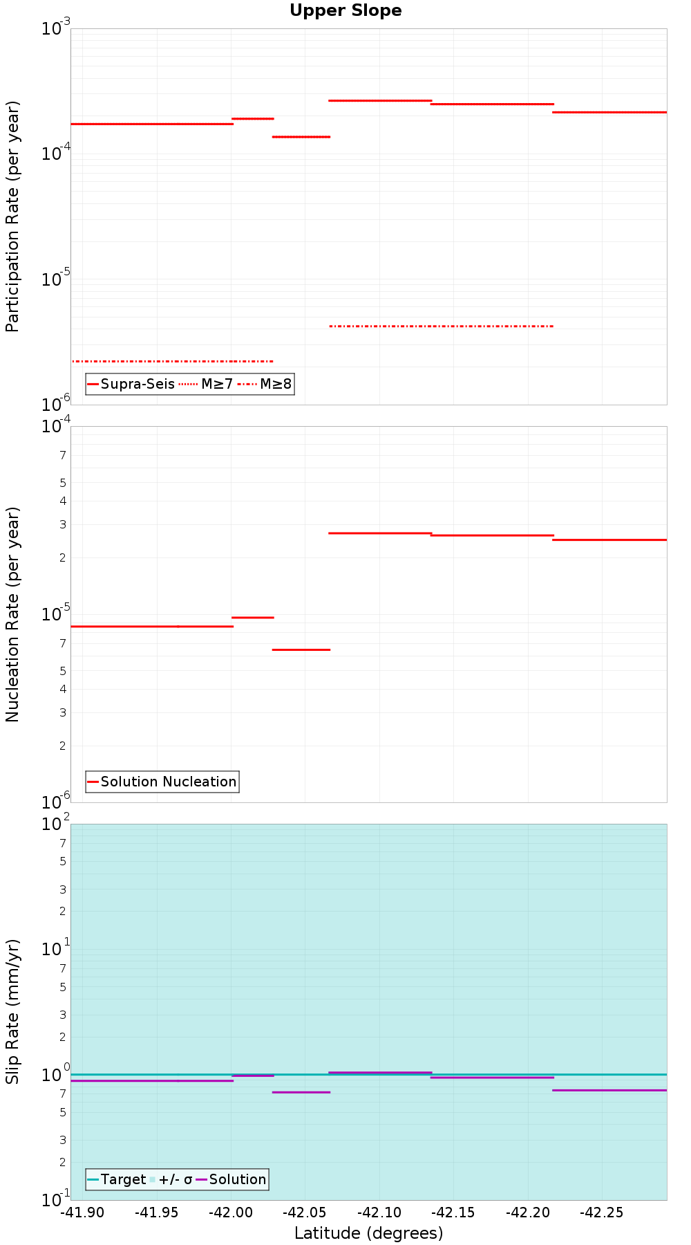 Along-strike plot