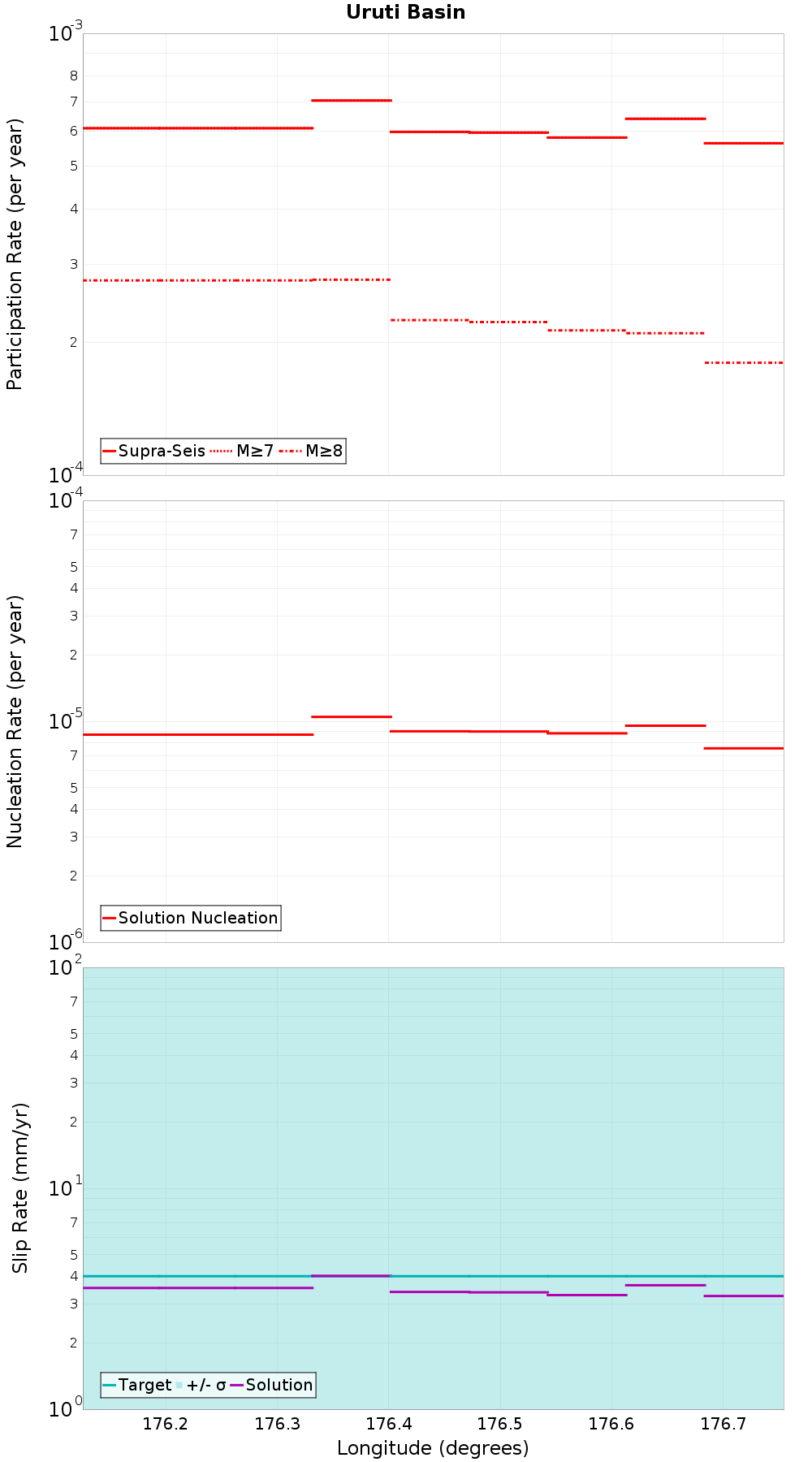 Along-strike plot