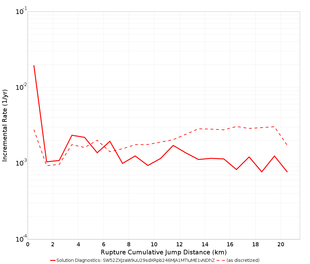 Cumulative Jump Dist Plot