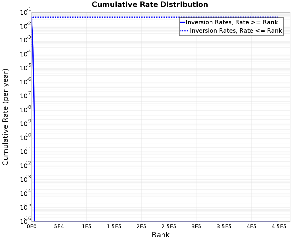 Cumulative Rate Distribution