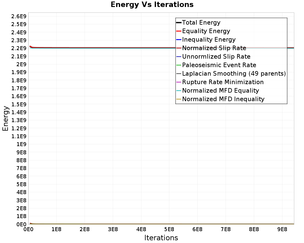 Energy vs Iterations