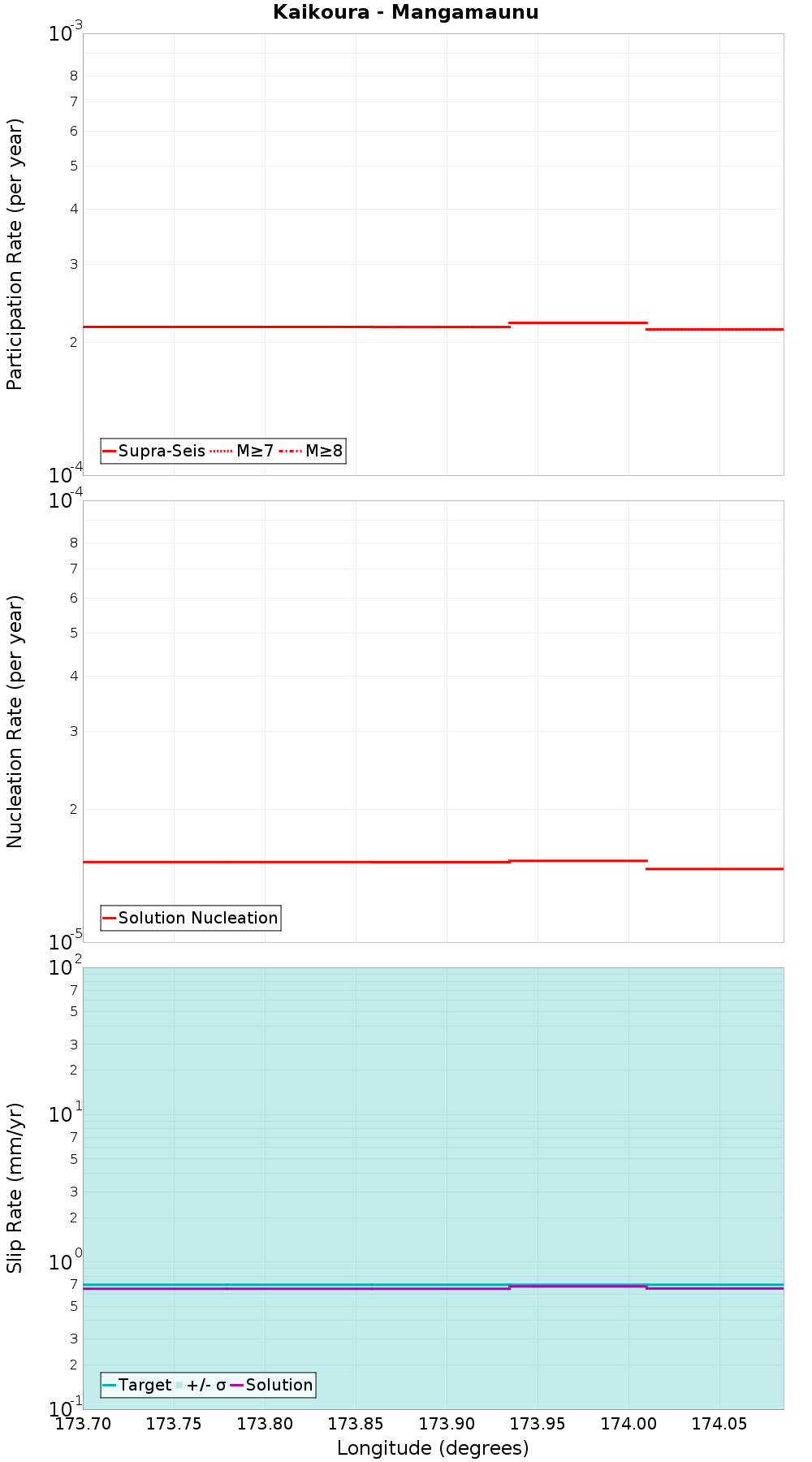 Along-strike plot