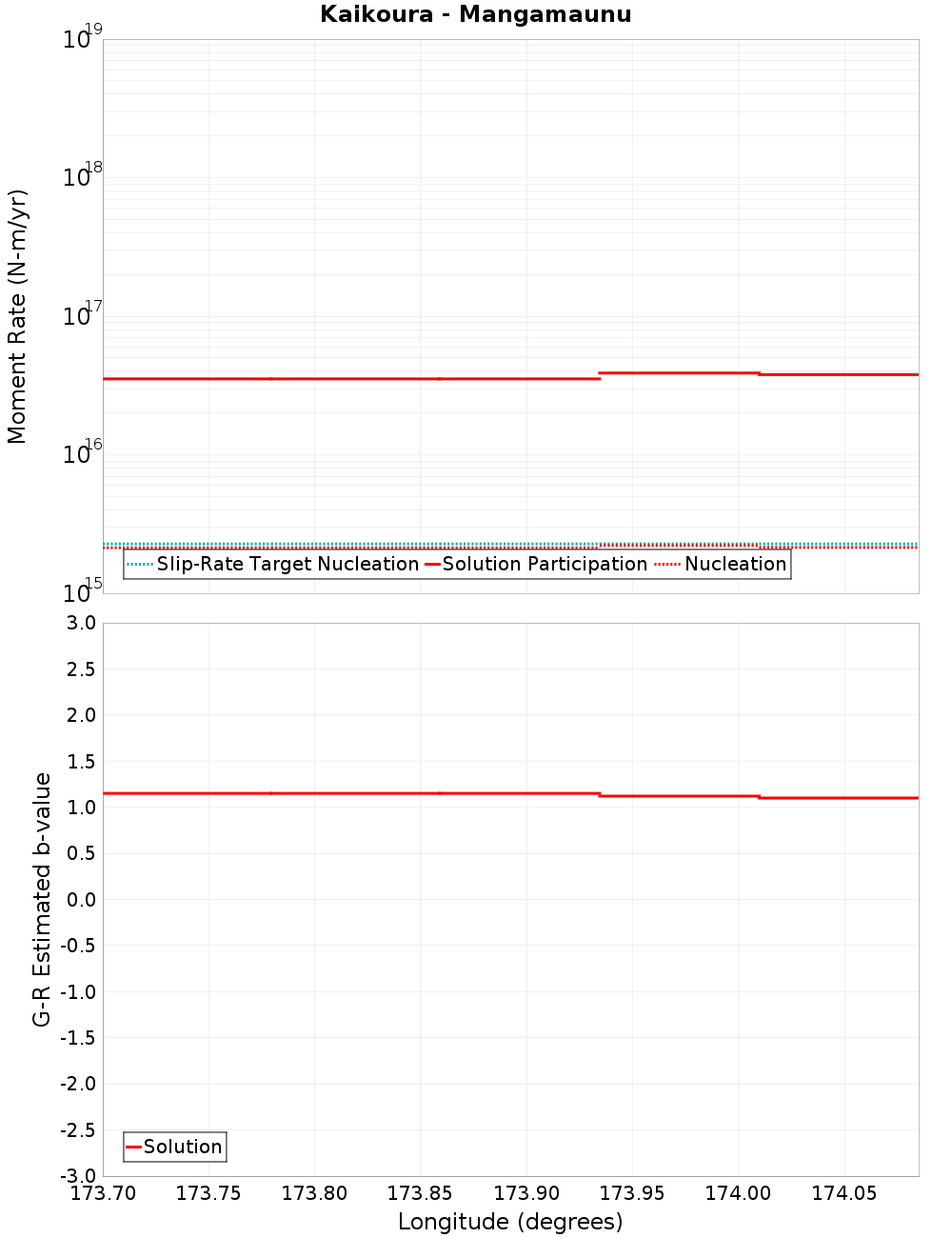 Along-strike plot