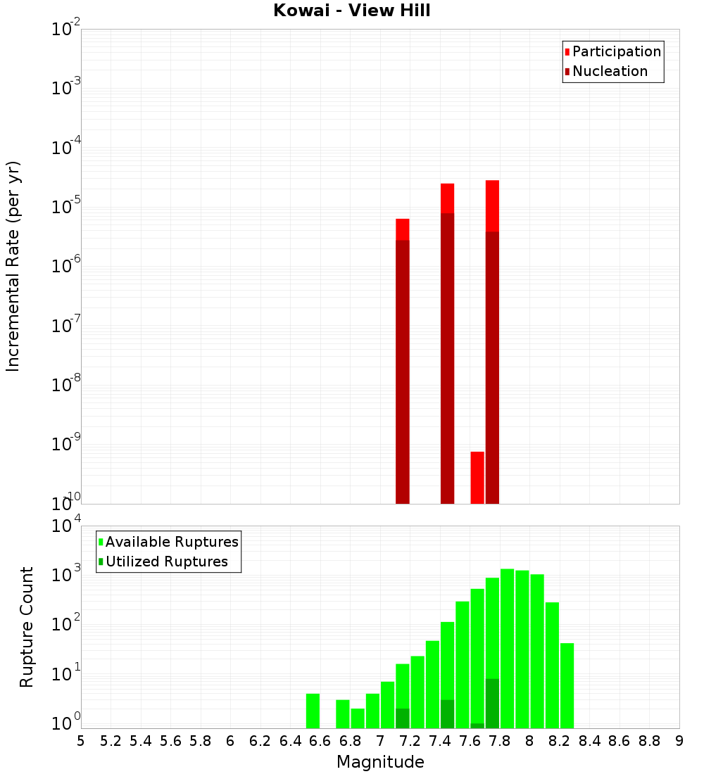 Incremental Plot